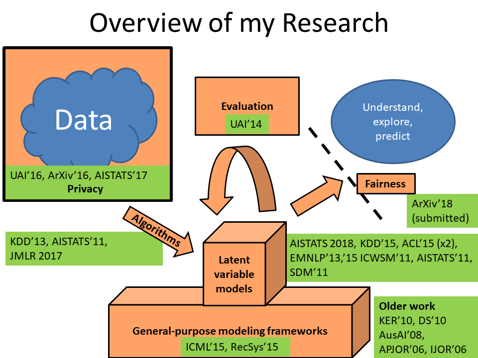 Overview of James Foulds' research